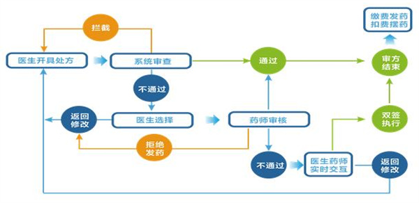 宝鸡市中医医院_上线处方前置审核系统,筑起患者安全用药的“防火墙”!